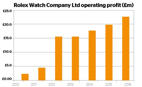 what percent of rolexes profit is tudor|rolex watch industry.